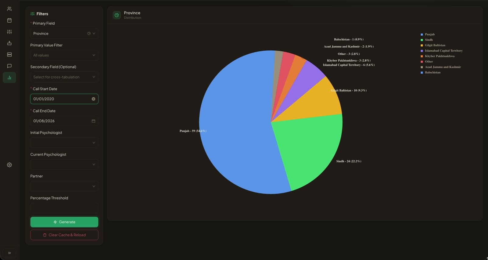 The statistics builder after a run: a primary field and optional secondary field, a date range, psychologist and partner filters and a percentage threshold on the left, and the resulting distribution rendered as a labelled pie chart with a legend.